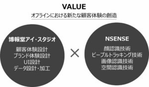 博報堂アイ・スタジオとNSENSE、オフラインにおける生活者の行動可視化