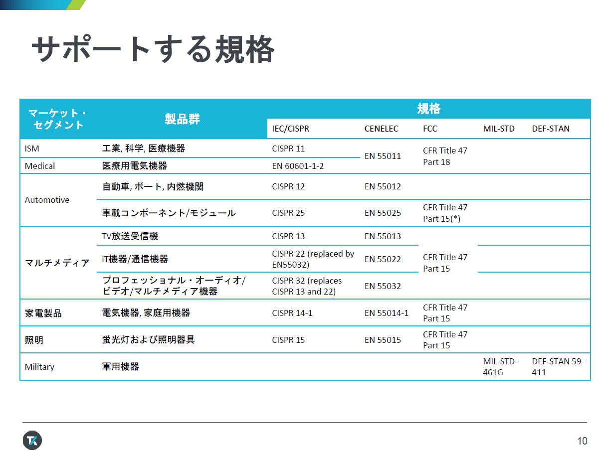 EMCVuがサポートする規格