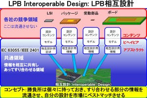 日本から世界に発信 - エレクトロニクス製品の競争力を高めるLPB