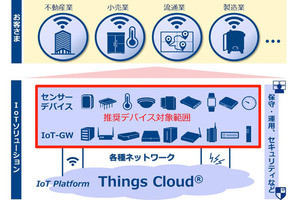 NTT Com、IoTトータルソリューション強化に向け推奨デバイス制度