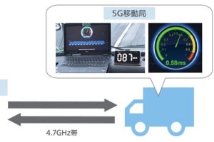 ソフトバンク、5Gを利用した高速移動時における1ms以下の低遅延通信に成功