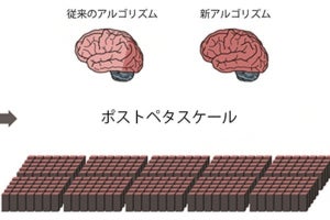 理研、ヒトの脳全体シミュレーションを可能にするアルゴリズムの開発に成功