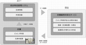 日立、AIを活用して倉庫業務の作業効率を改善するサービス