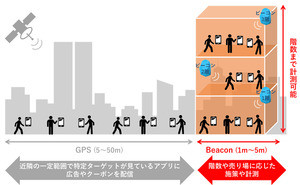 電通がウネリーと資本業務提携、効果的な位置情報マーケティングを促進