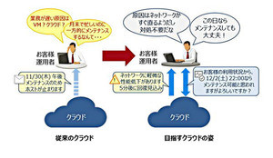 仮想マシン負荷パターンを機械学習で予測、業務停止を回避するクラウド運用技術