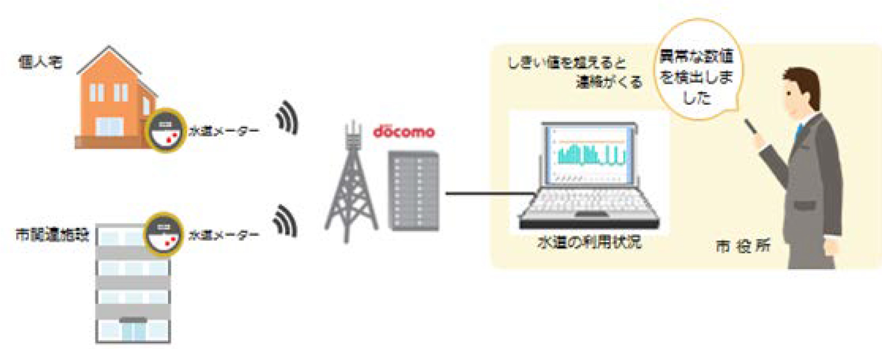 水道メーターの実証イメージ