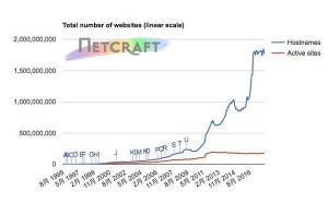 Webサイト減少 - 3月Netcraft Webサーバ調査