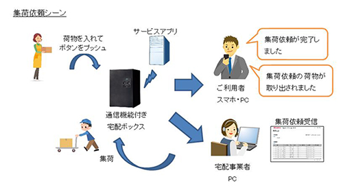 IoTネットワークを活用した宅配ボックス向けサービス(集荷のイメージ)