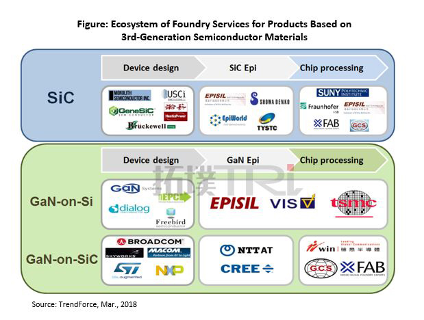 第3世代半導体であるSiCとGaNを用いたデバイスのファウンドリサービスのエコシステム