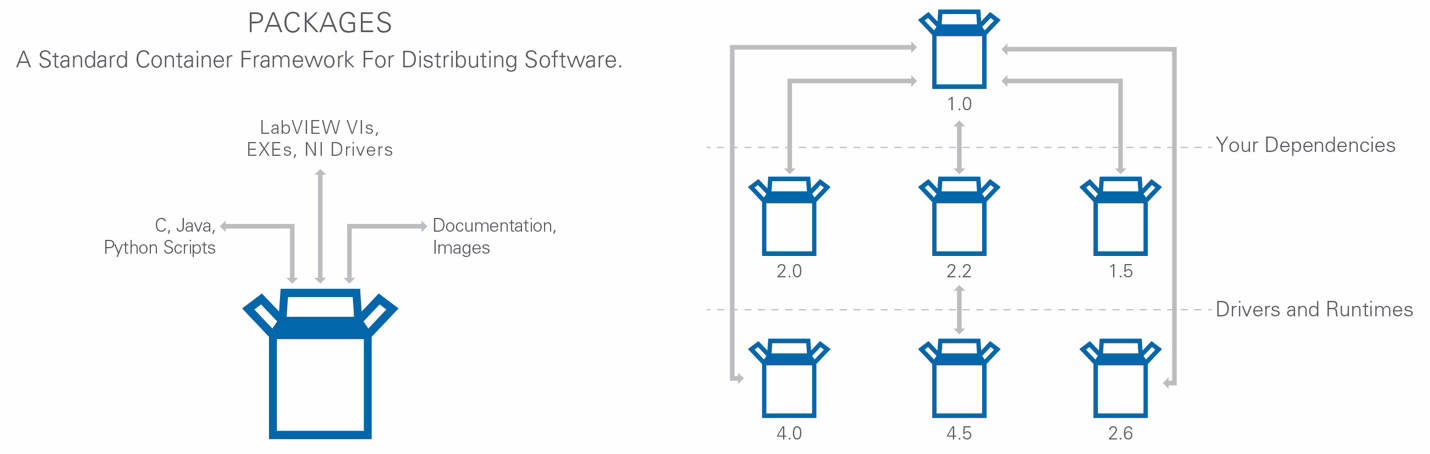 LabVIEW NXGではパッケージ管理機能が提供される