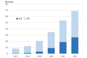 AR/VRヘッドセットの世界市場は2018年からプラス成長に - IDC