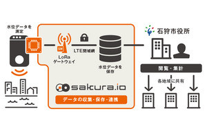 さくらインターネット×石狩市、LoRa利用の水位計測システム運用