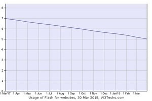 WebサイトのFlash使用率、5%にまで低下