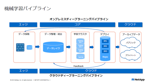 機械学習のパイプラインの概要