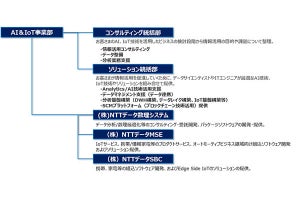 NTTデータ、「AI&IoT事業部」を設置