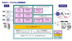 SCSK、AIモデルの構築ツールキット「SNN」を提供開始