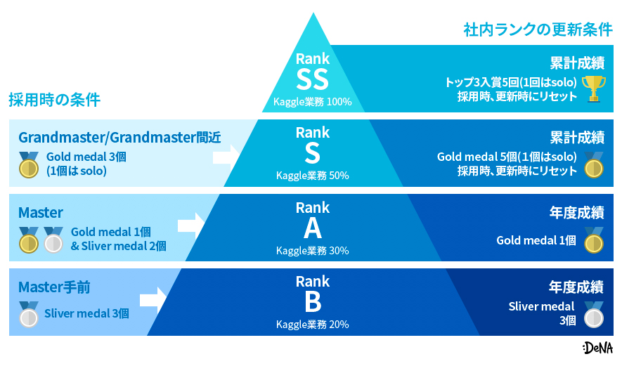 「Kaggle社内ランク」制度