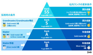 DeNA、データサイエンス力強化のため「Kaggle社内ランク」を導入