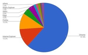 IE11とIE8が増加、Firefox減少 - 3月ブラウザシェア