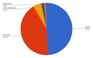 Chrome増加 - 3月タブレットブラウザシェア