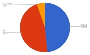 モバイル減少も1位維持、3月デバイスタイプ別シェア
