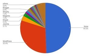 CMSを使っていないサイトが50%以下に - 4月CMSシェア