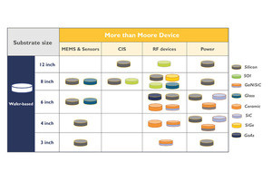 高い伸びが期待されるMore than Moore用ウェハ需要 - Yole