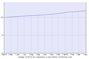 IPv6への移行完了は2067年4月か、月0.15%の割合で増加