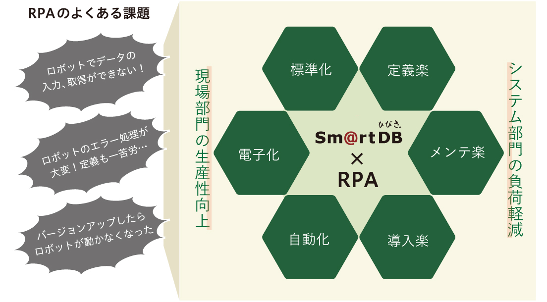 RPAと連携するスマートDBの最新版