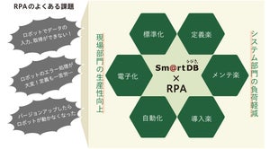 ドリーム・アーツ、RPAと連携するスマートDBの最新版