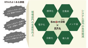 ドリーム・アーツ、RPAと連携するスマートDBの最新版