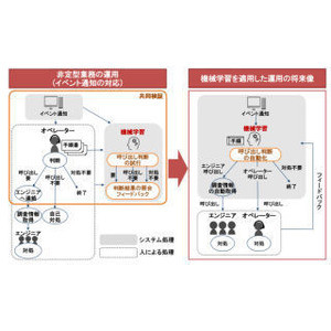 ユニシスと日立、システム運用におけるAIを活用した自動化の共同検証