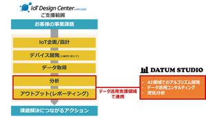 DATUM STUDIOと富士通クラウドテクノロジーズが協業