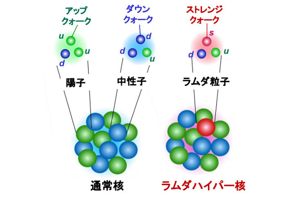 ラムダ粒子とハイパー核