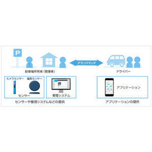 ソフトバンク、IoTを活用したパーキングシェアリングサービス開始