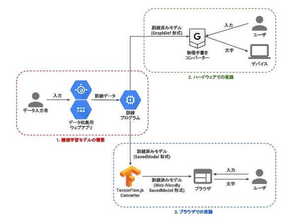 Gboard 物理手書きバージョンシステム概要図: - 資料: Google提供