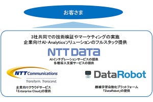 NTTデータとNTT Com、DataRobotの3社がAI活用で協業