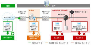 サイバー攻撃実証実験から建物設備システム脆弱性、3社がソリューション開発へ - ソフトバンク・テクノロジーとサイバートラスト、竹中工務店