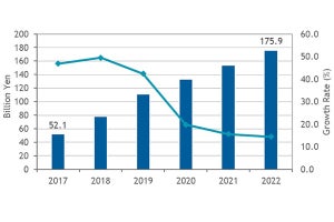 2017年の国内SDN市場は521億円に拡大 - IDCが調査