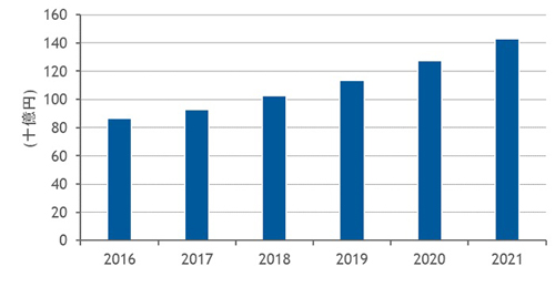 国内ファイル/オブジェクトストレージ市場 支出額予測:2016年～2021年
