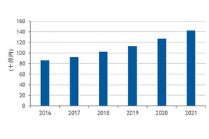 国内ファイル/オブジェクトストレージの成長要因は? - IDCが調査