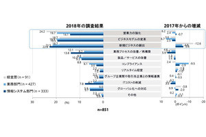 エンタープライズインフラユーザーの経営課題とは? - IDC調査