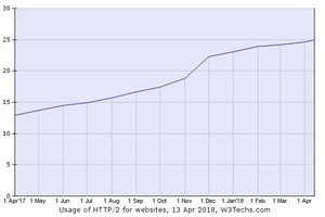 HTTP/2の利用が25%を突破、1年間で倍増