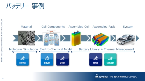 BAIOVIAを活用したバッテリー開発事例