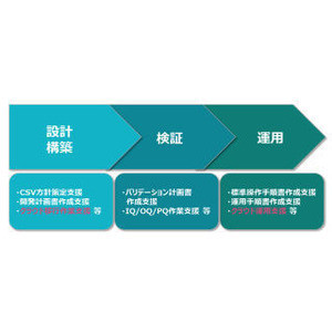 TIS、医薬品・医薬部外品製造販売業におけるCSVを支援するサービス