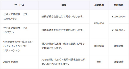 「Azureセキュア接続サービス」の料金プラン