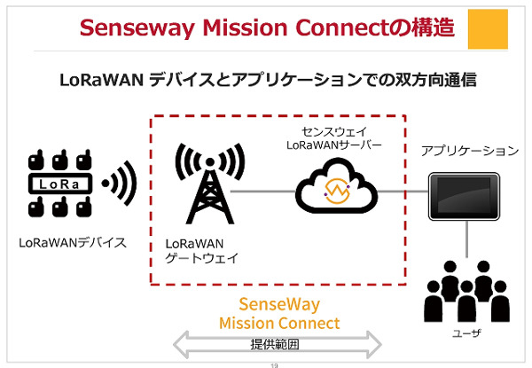 LoRaWANのIoTプラットフォーム「SenseWay Mission Connect」スタート - 広がるスマートシティのための低電力広域ネットワーク