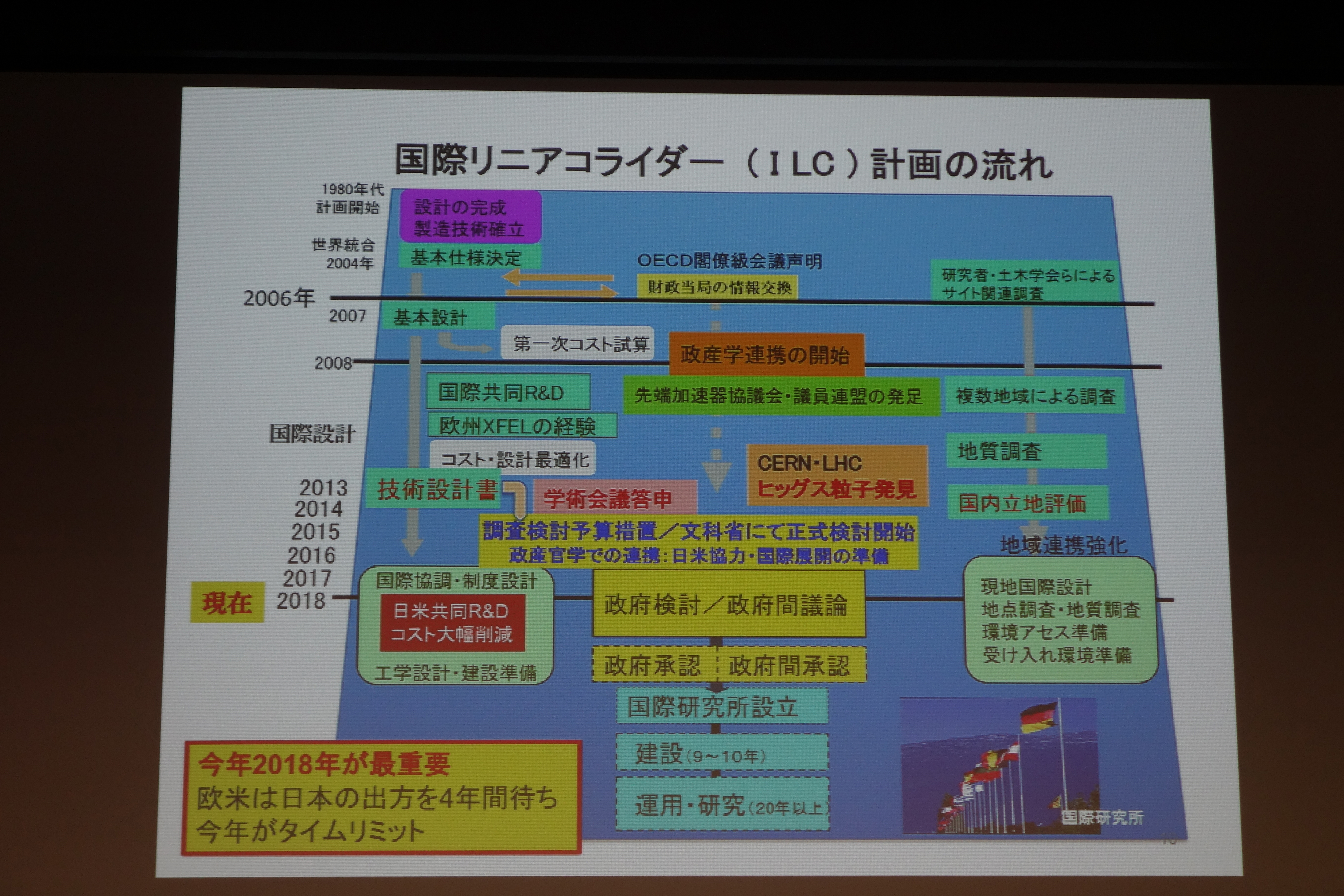 ILC計画のこれまでのロードマップ