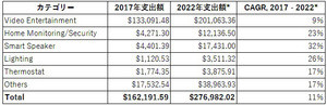 全世界のスマートホームデバイスの出荷台数は前年比27.6％増-IDC