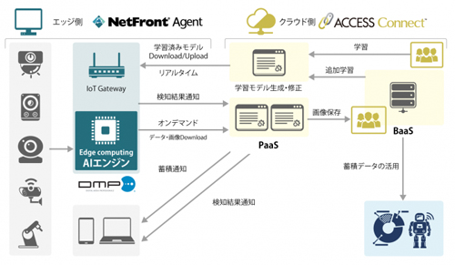 「NetFront EdgeAI」の構成概要